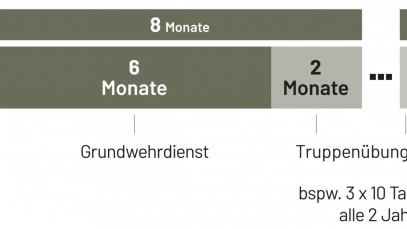 Wehrdienstmodell-Grafik Bundesheer